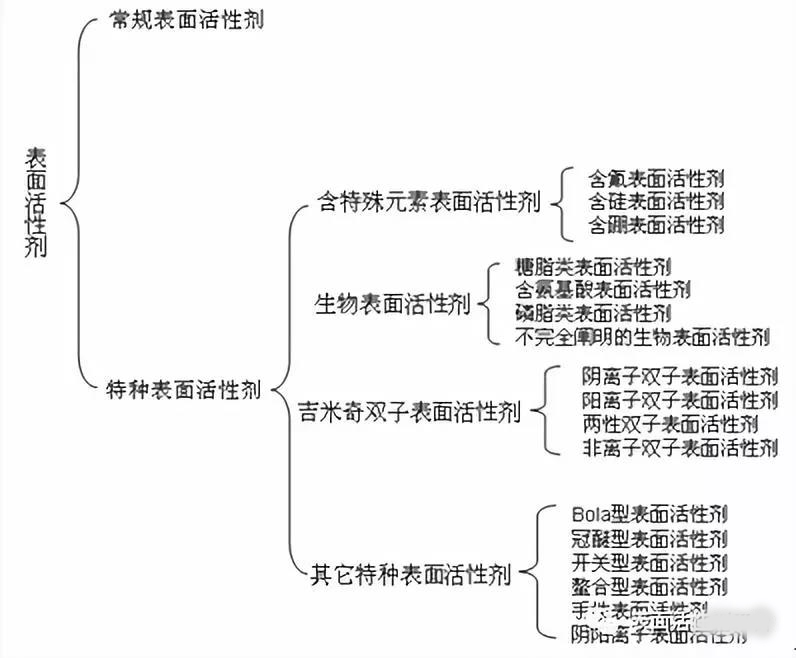 表面活性剂的组成结构分类图