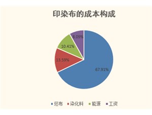 2017年中国印染行业发展趋势分析