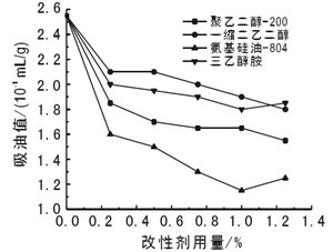 粉体的吸油值影响因素